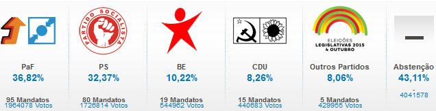 resultats-legislatives-portugal-2015